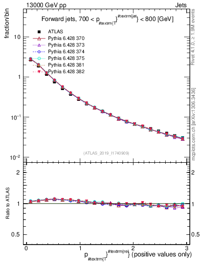 Plot of ptrel in 13000 GeV pp collisions