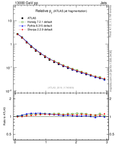 Plot of ptrel in 13000 GeV pp collisions