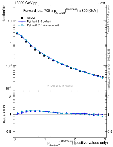 Plot of ptrel in 13000 GeV pp collisions