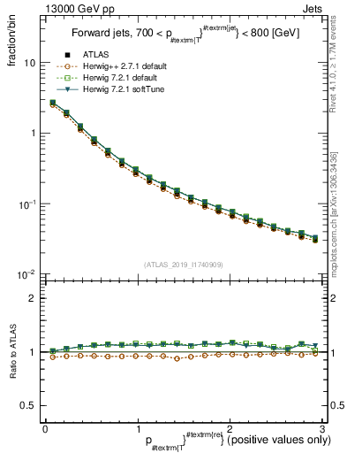 Plot of ptrel in 13000 GeV pp collisions