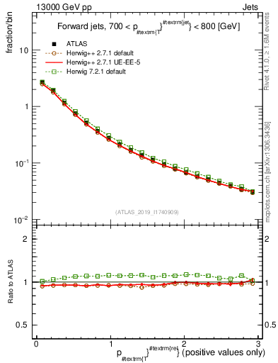 Plot of ptrel in 13000 GeV pp collisions