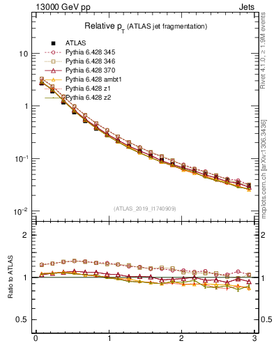 Plot of ptrel in 13000 GeV pp collisions