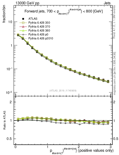 Plot of ptrel in 13000 GeV pp collisions