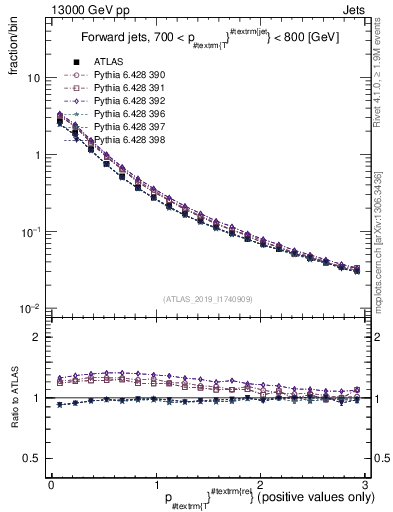 Plot of ptrel in 13000 GeV pp collisions