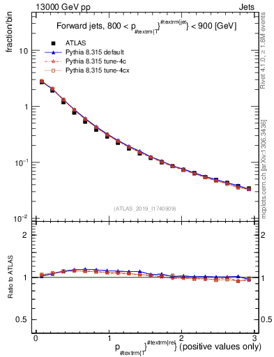 Plot of ptrel in 13000 GeV pp collisions