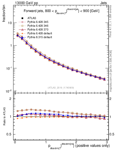 Plot of ptrel in 13000 GeV pp collisions