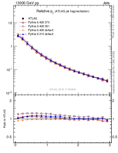 Plot of ptrel in 13000 GeV pp collisions