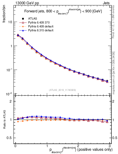 Plot of ptrel in 13000 GeV pp collisions