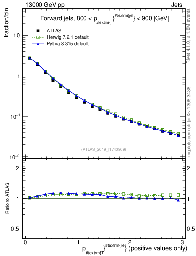 Plot of ptrel in 13000 GeV pp collisions