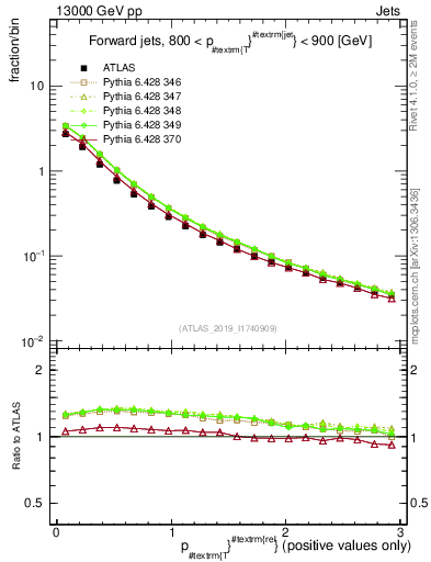 Plot of ptrel in 13000 GeV pp collisions