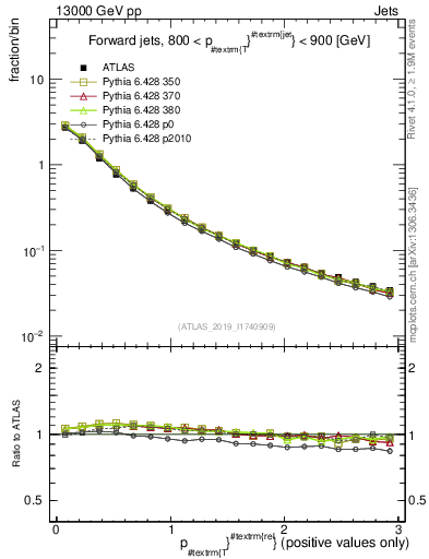 Plot of ptrel in 13000 GeV pp collisions
