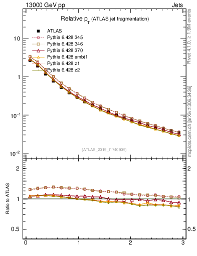 Plot of ptrel in 13000 GeV pp collisions
