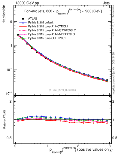 Plot of ptrel in 13000 GeV pp collisions