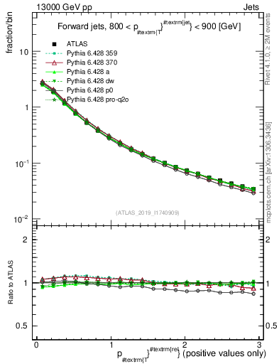 Plot of ptrel in 13000 GeV pp collisions