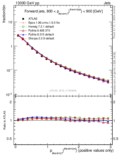 Plot of ptrel in 13000 GeV pp collisions