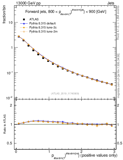Plot of ptrel in 13000 GeV pp collisions