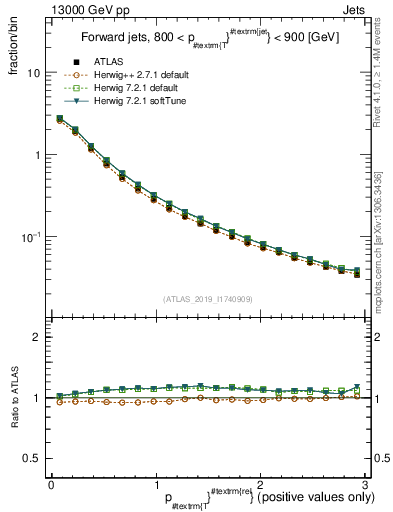 Plot of ptrel in 13000 GeV pp collisions