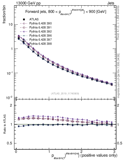 Plot of ptrel in 13000 GeV pp collisions