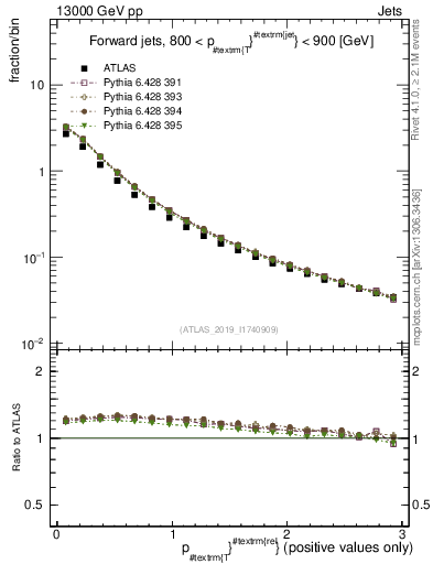 Plot of ptrel in 13000 GeV pp collisions