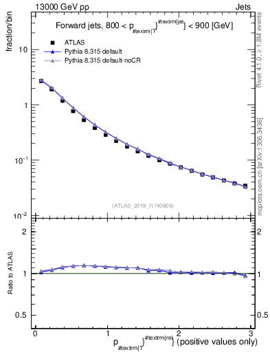 Plot of ptrel in 13000 GeV pp collisions