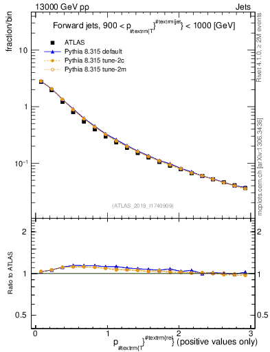 Plot of ptrel in 13000 GeV pp collisions