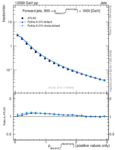 Plot of ptrel in 13000 GeV pp collisions