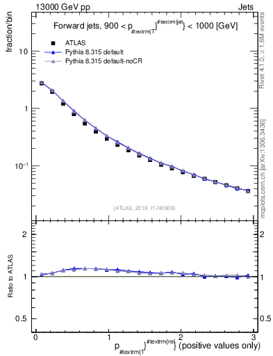 Plot of ptrel in 13000 GeV pp collisions