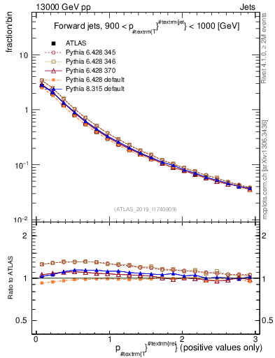 Plot of ptrel in 13000 GeV pp collisions