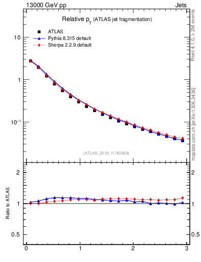 Plot of ptrel in 13000 GeV pp collisions