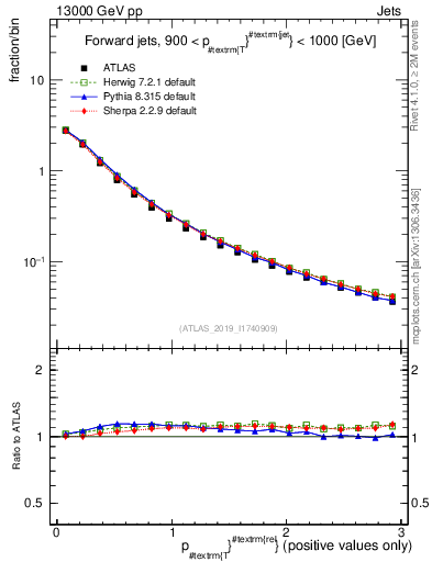 Plot of ptrel in 13000 GeV pp collisions