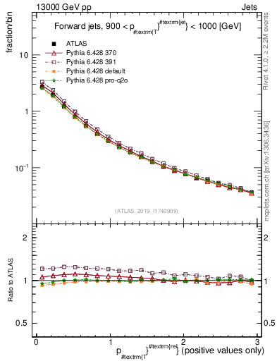 Plot of ptrel in 13000 GeV pp collisions