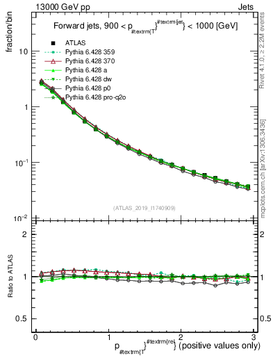 Plot of ptrel in 13000 GeV pp collisions