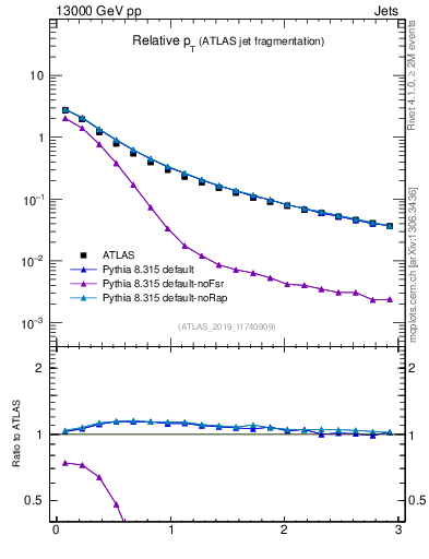 Plot of ptrel in 13000 GeV pp collisions