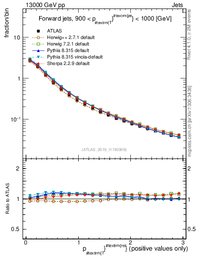 Plot of ptrel in 13000 GeV pp collisions