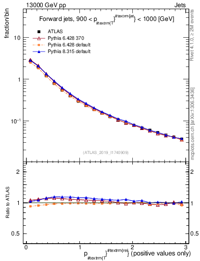 Plot of ptrel in 13000 GeV pp collisions