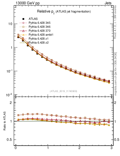 Plot of ptrel in 13000 GeV pp collisions