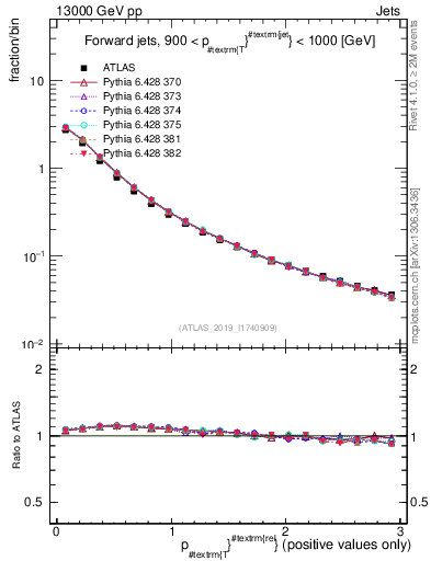Plot of ptrel in 13000 GeV pp collisions