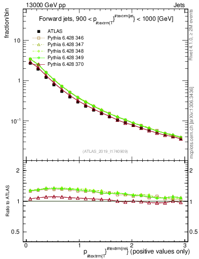 Plot of ptrel in 13000 GeV pp collisions