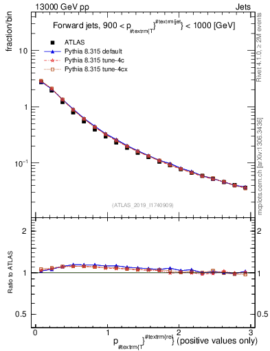 Plot of ptrel in 13000 GeV pp collisions