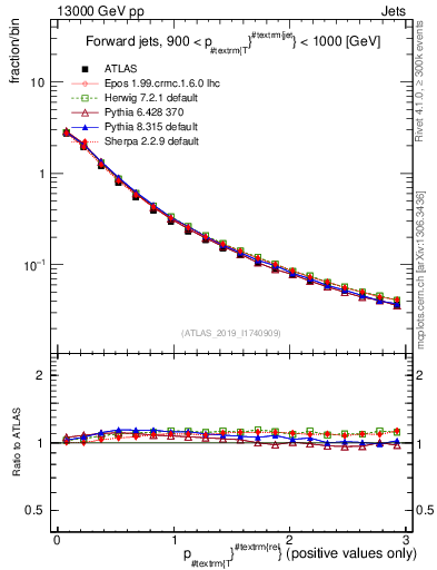 Plot of ptrel in 13000 GeV pp collisions
