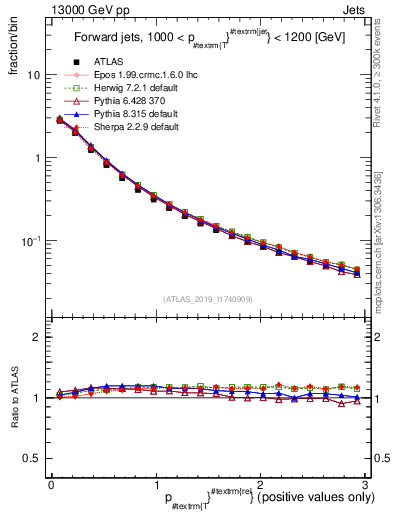 Plot of ptrel in 13000 GeV pp collisions