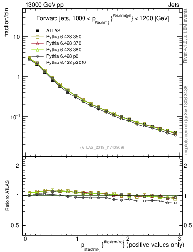 Plot of ptrel in 13000 GeV pp collisions