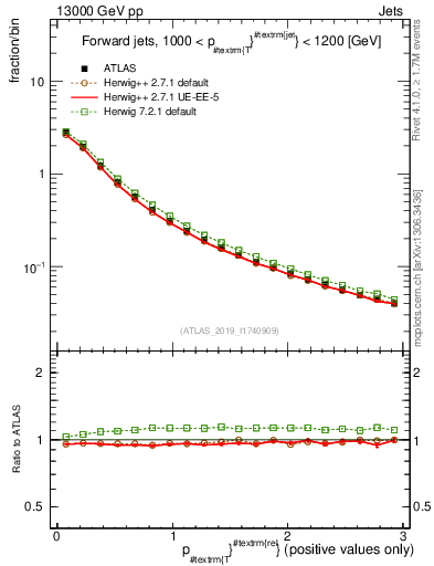 Plot of ptrel in 13000 GeV pp collisions