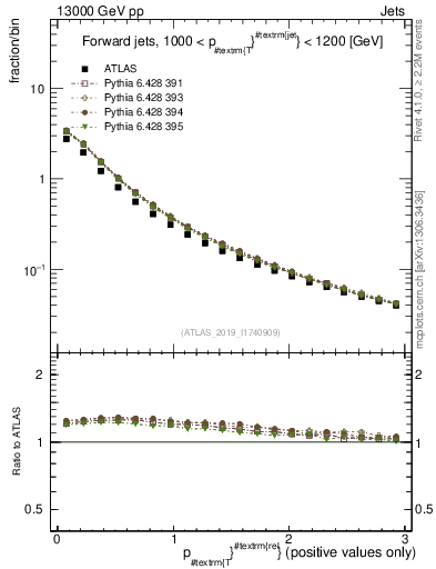Plot of ptrel in 13000 GeV pp collisions