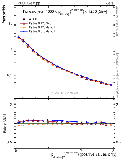 Plot of ptrel in 13000 GeV pp collisions