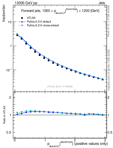 Plot of ptrel in 13000 GeV pp collisions