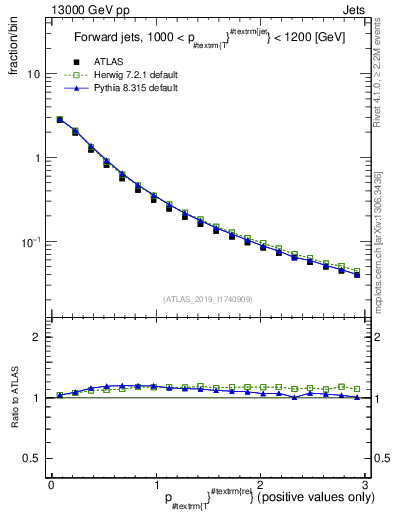 Plot of ptrel in 13000 GeV pp collisions