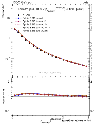 Plot of ptrel in 13000 GeV pp collisions