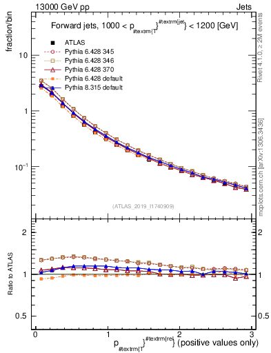 Plot of ptrel in 13000 GeV pp collisions