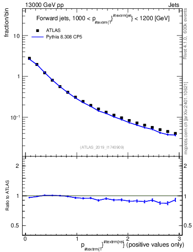 Plot of ptrel in 13000 GeV pp collisions